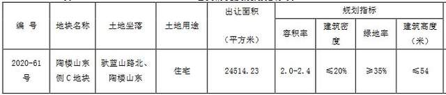 弘阳5.187亿元竞得徐州市一宗住宅用地 